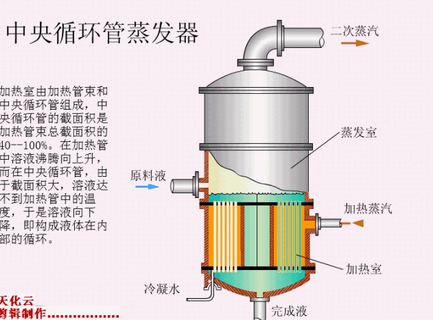 多种蒸发器的工作原理图，你知道的有哪些？(图3)
