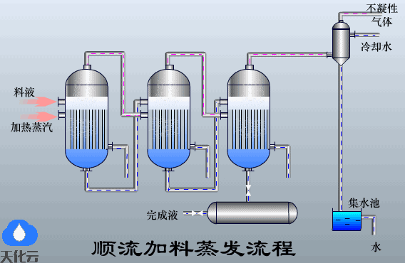 多种蒸发器的工作原理图，你知道的有哪些？(图4)