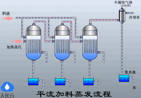 多种蒸发器的工作原理图，你知道的有哪些？(图5)