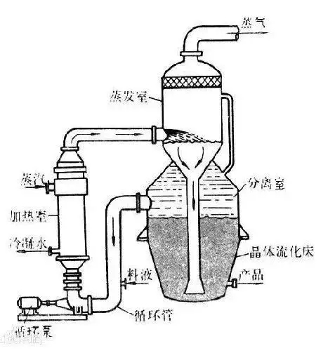 多种蒸发器的工作原理图，你知道的有哪些？(图11)
