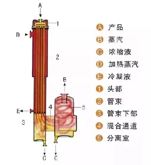 多种蒸发器的工作原理图，你知道的有哪些？(图13)