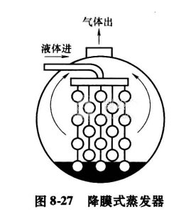 水平管降膜式蒸发器的降膜式蒸发方式